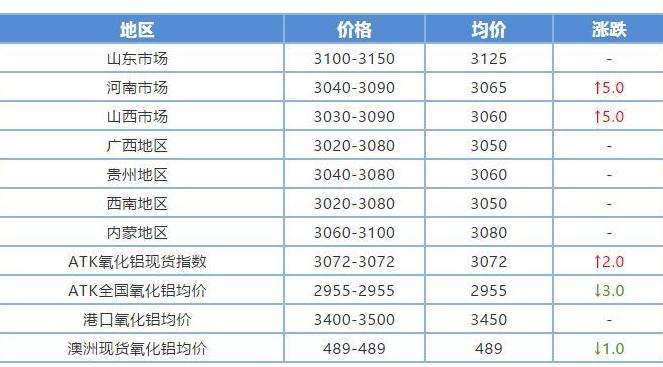 10月末材料价格：棕刚玉供应趋紧，价格仍然位居高位