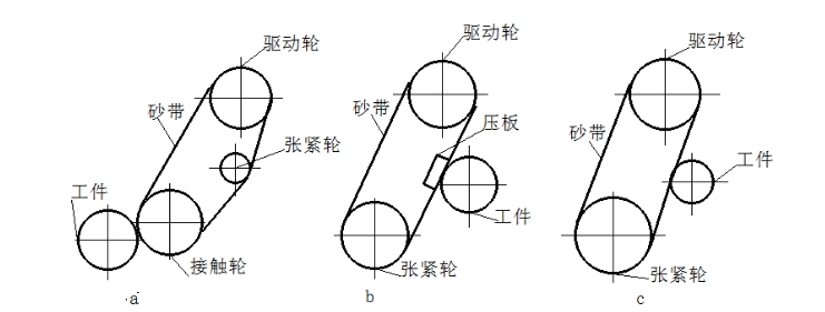 砂带接触方式