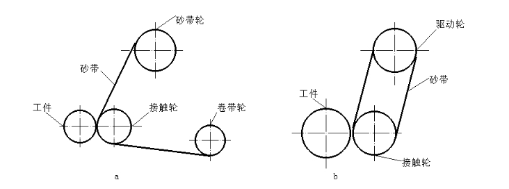 砂带磨削方式